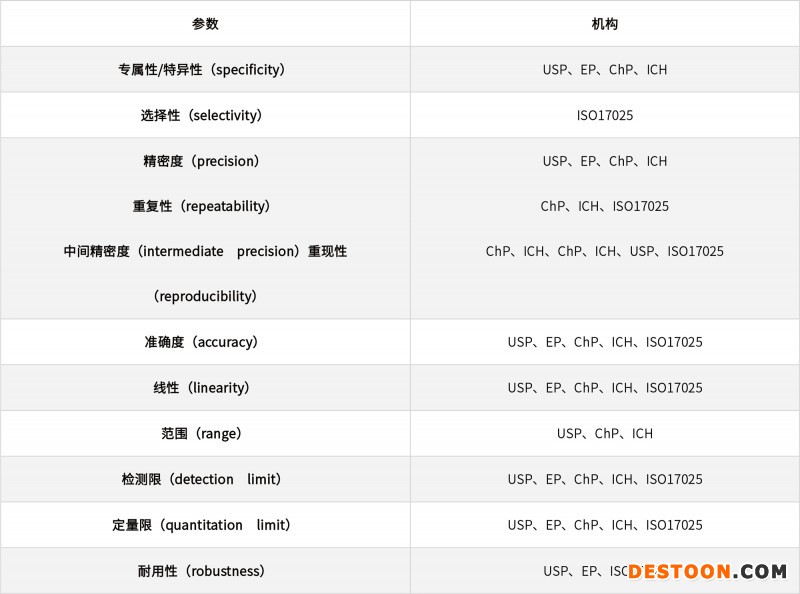 淺談化學(xué)藥品分析方法的驗證、轉(zhuǎn)移和確認(rèn)20210706-2